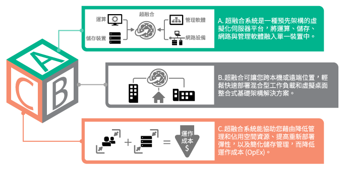 超融合是什麼